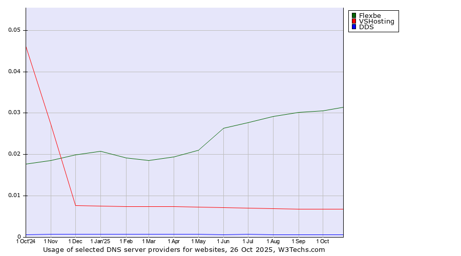 Historical trends in the usage of Flexbe vs. VSHosting vs. DDS