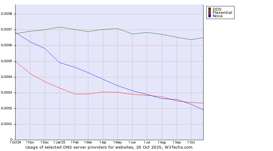 Historical trends in the usage of DDS vs. Flexential vs. Nova