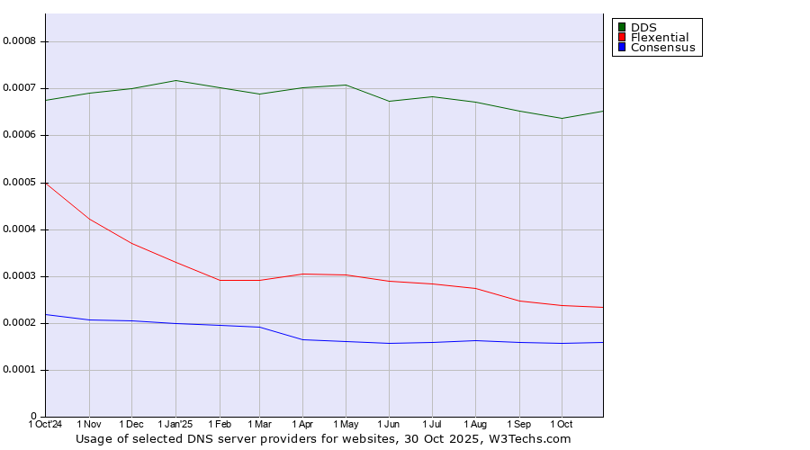 Historical trends in the usage of DDS vs. Flexential vs. Consensus