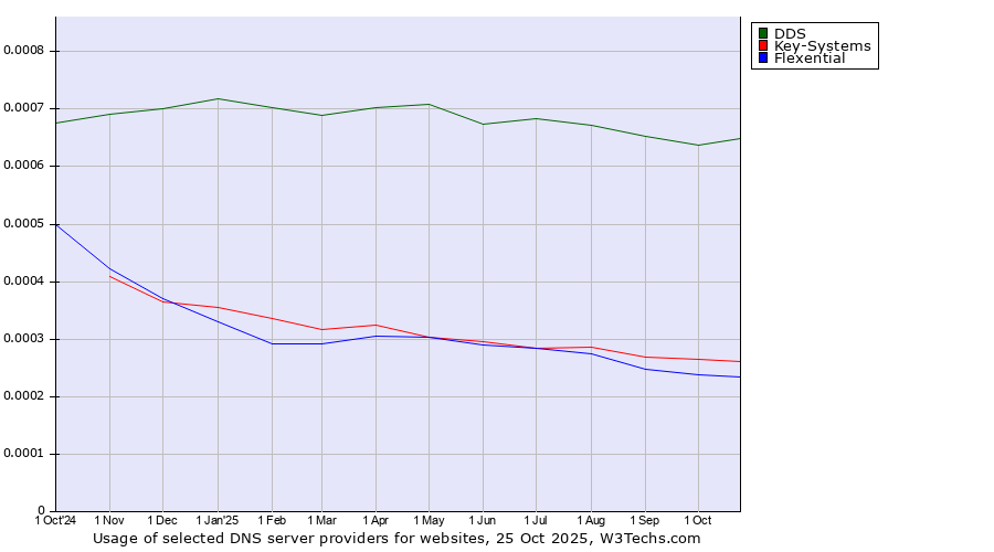 Historical trends in the usage of DDS vs. Key-Systems vs. Flexential