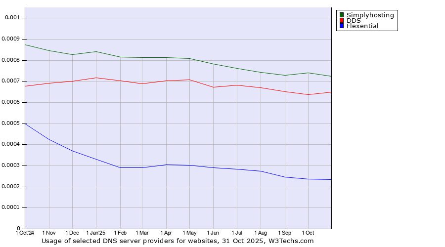 Historical trends in the usage of Simplyhosting vs. DDS vs. Flexential