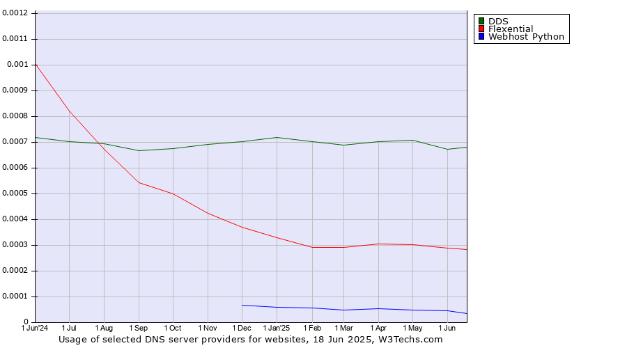 Historical trends in the usage of DDS vs. Flexential vs. Webhost Python