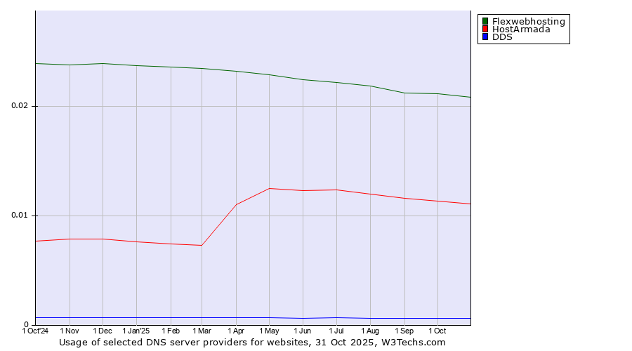 Historical trends in the usage of Flexwebhosting vs. HostArmada vs. DDS
