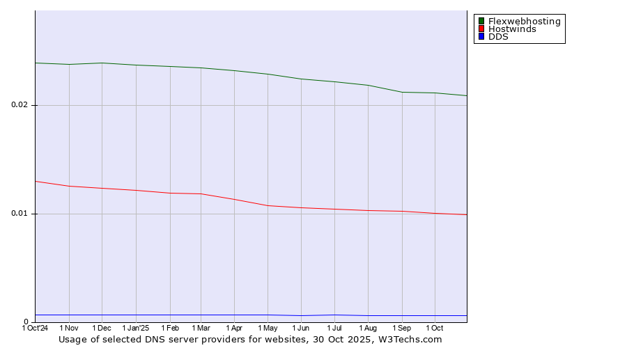 Historical trends in the usage of Flexwebhosting vs. Hostwinds vs. DDS