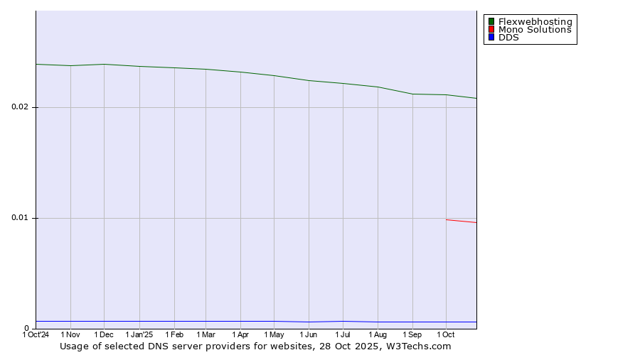 Historical trends in the usage of Flexwebhosting vs. Mono Solutions vs. DDS