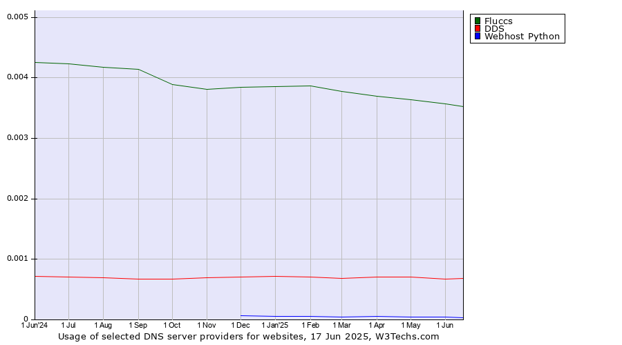 Historical trends in the usage of Fluccs vs. DDS vs. Webhost Python