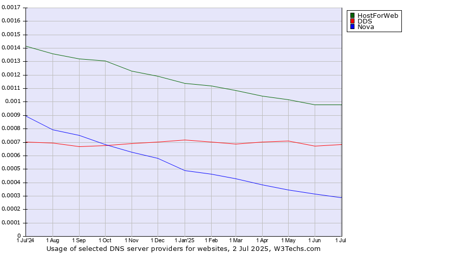 Historical trends in the usage of HostForWeb vs. DDS vs. Nova