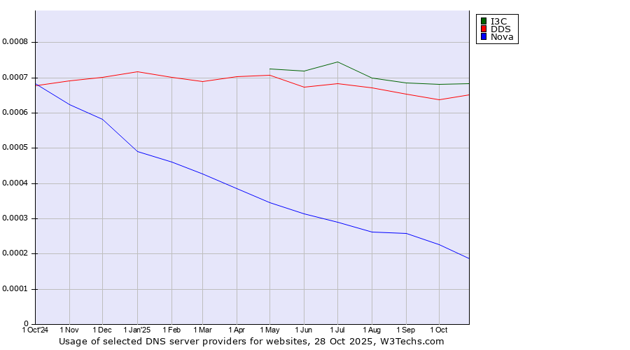 Historical trends in the usage of I3C vs. DDS vs. Nova