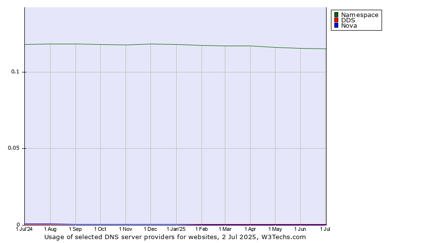 Historical trends in the usage of Namespace vs. DDS vs. Nova