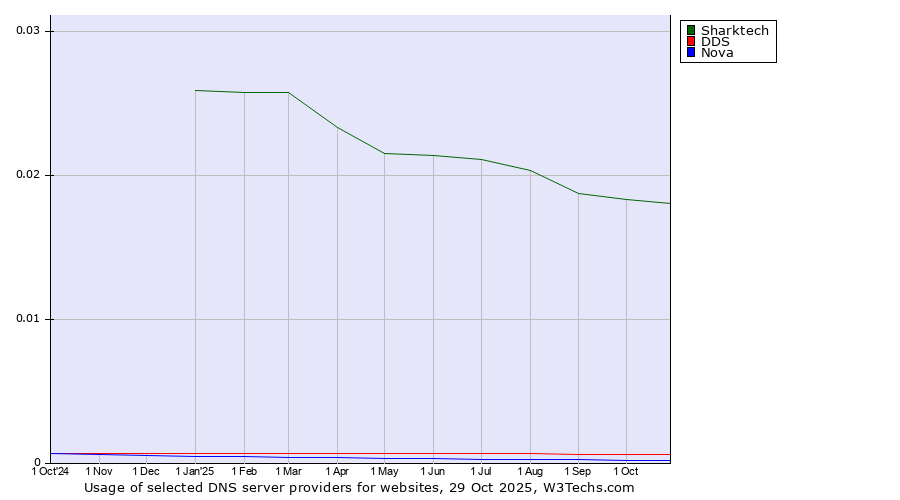 Historical trends in the usage of Sharktech vs. DDS vs. Nova