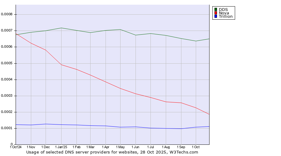 Historical trends in the usage of DDS vs. Nova vs. Trillion