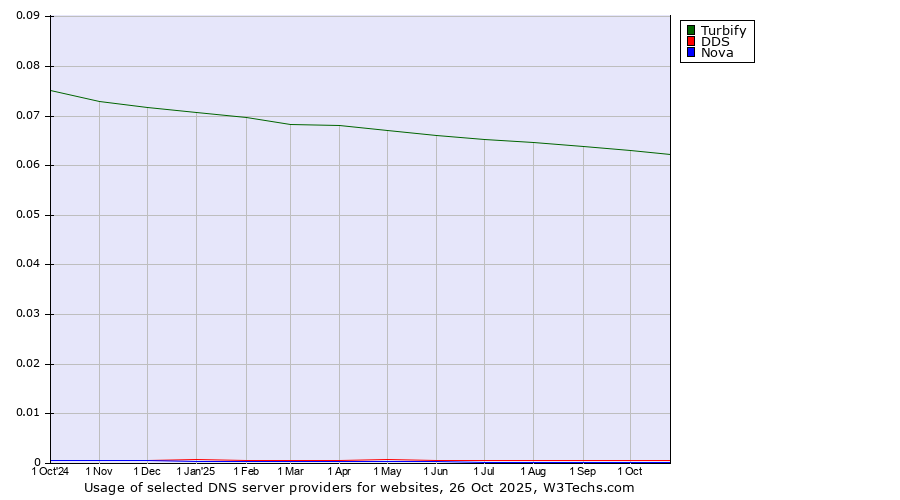 Historical trends in the usage of Turbify vs. DDS vs. Nova