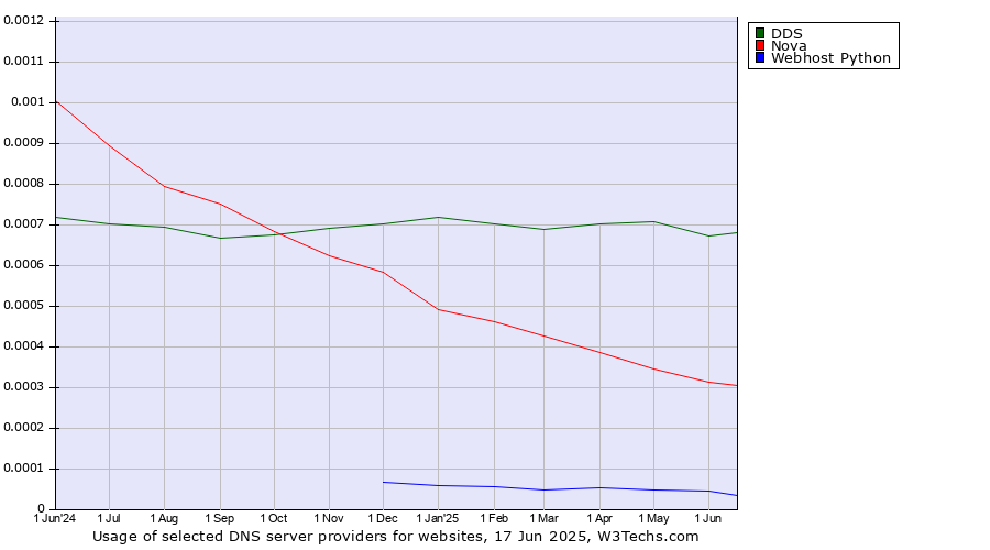 Historical trends in the usage of DDS vs. Nova vs. Webhost Python