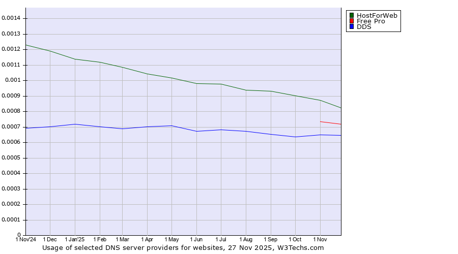 Historical trends in the usage of HostForWeb vs. Free Pro vs. DDS