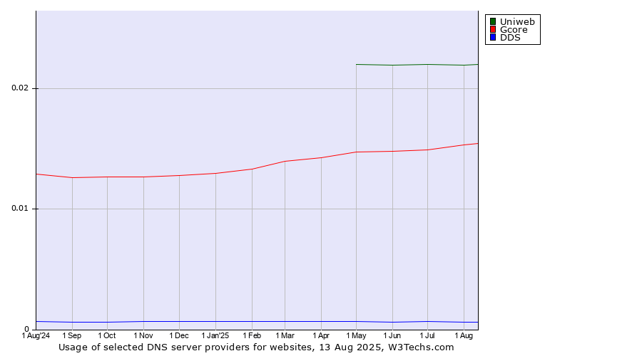Historical trends in the usage of Uniweb vs. Gcore vs. DDS