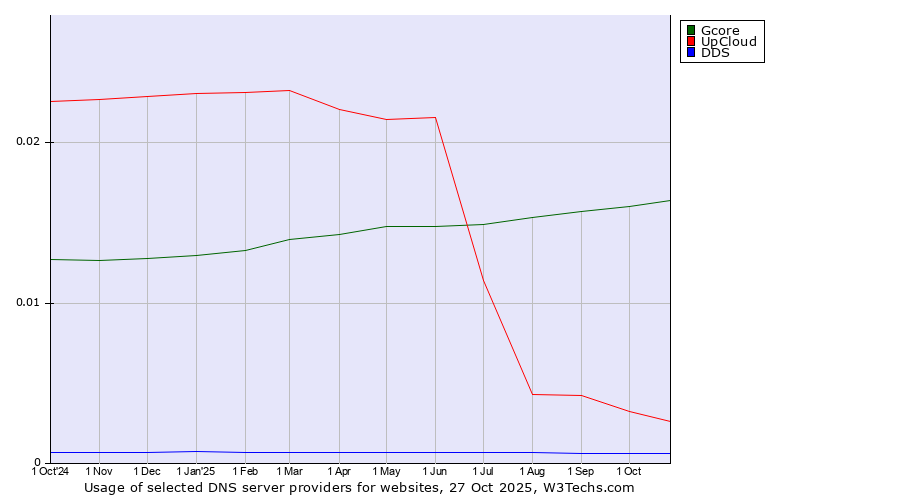 Historical trends in the usage of Gcore vs. UpCloud vs. DDS