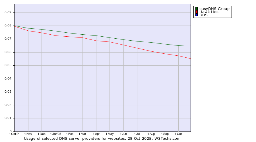 Historical trends in the usage of easyDNS Group vs. Hawk Host vs. DDS