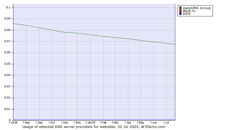 Historical trends in the usage of easyDNS Group vs. Root.lu vs. DDS
