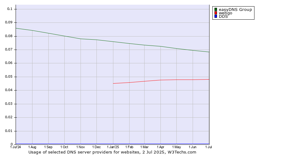 Historical trends in the usage of easyDNS Group vs. webgo vs. DDS