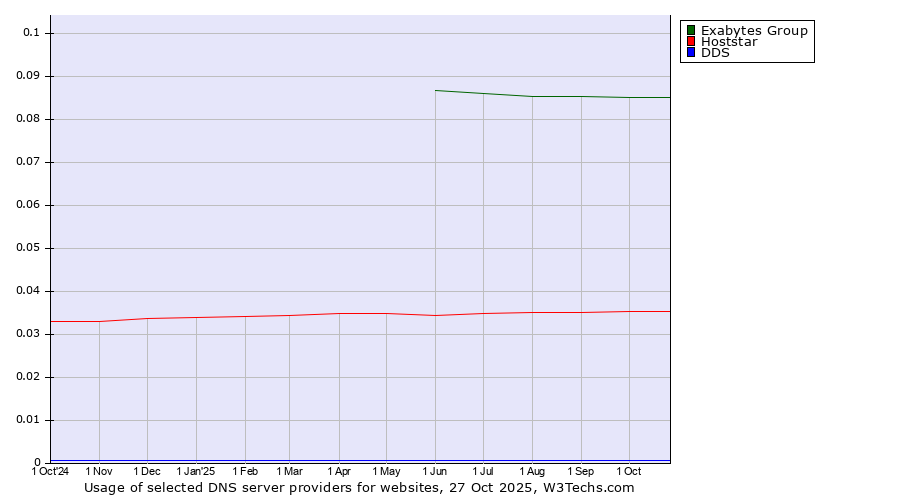 Historical trends in the usage of Exabytes Group vs. Hoststar vs. DDS
