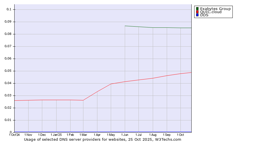 Historical trends in the usage of Exabytes Group vs. QUIC.cloud vs. DDS