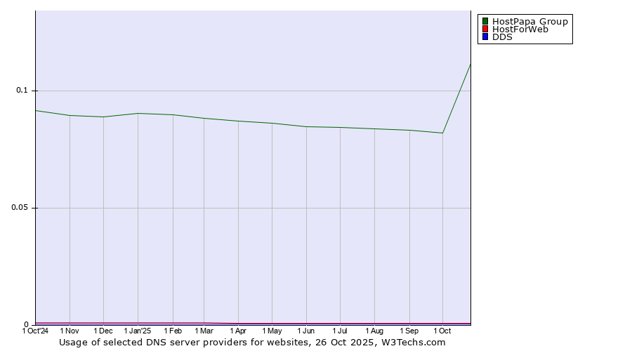 Historical trends in the usage of HostPapa Group vs. HostForWeb vs. DDS
