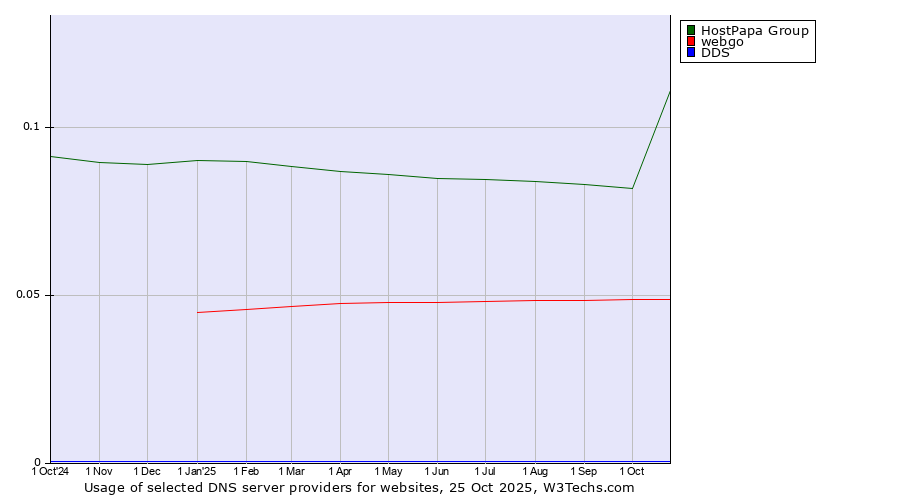 Historical trends in the usage of HostPapa Group vs. webgo vs. DDS
