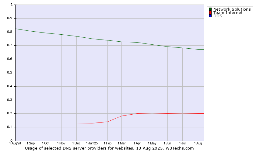 Historical trends in the usage of Network Solutions vs. Team Internet vs. DDS