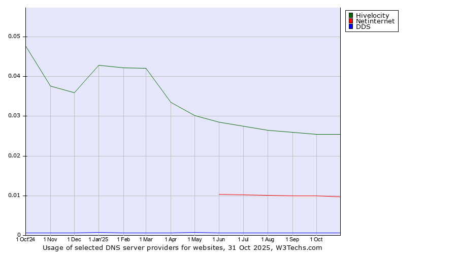 Historical trends in the usage of Hivelocity vs. Netinternet vs. DDS