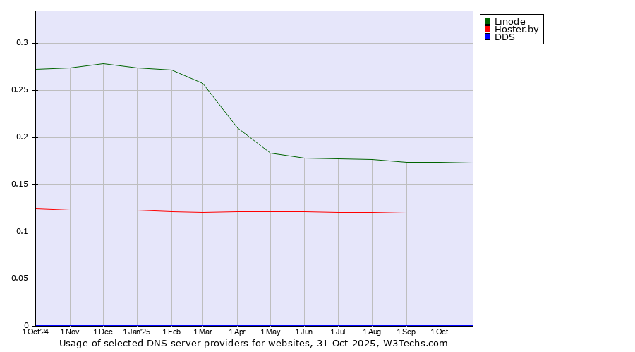Historical trends in the usage of Linode vs. Hoster.by vs. DDS