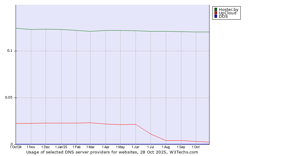 Historical trends in the usage of Hoster.by vs. UpCloud vs. DDS