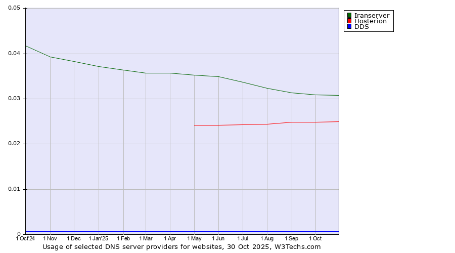 Historical trends in the usage of Iranserver vs. Hosterion vs. DDS