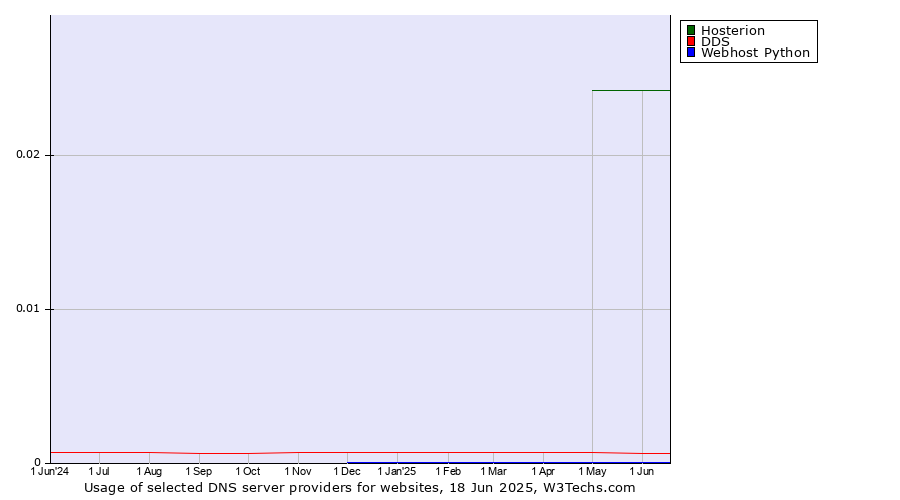 Historical trends in the usage of Hosterion vs. DDS vs. Webhost Python