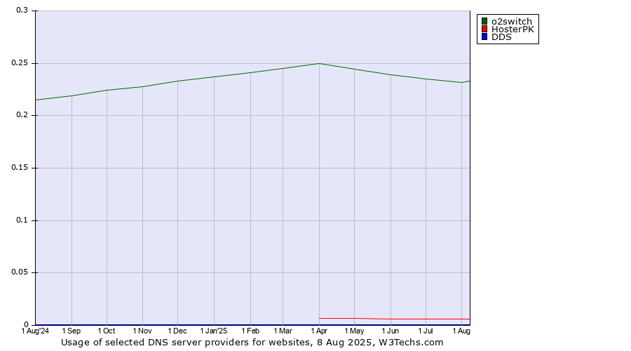 Historical trends in the usage of o2switch vs. HosterPK vs. DDS