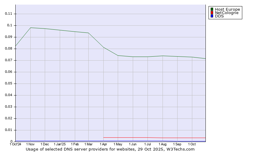 Historical trends in the usage of Host Europe vs. NetCologne vs. DDS