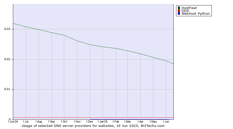 Historical trends in the usage of HostFeat vs. DDS vs. Webhost Python
