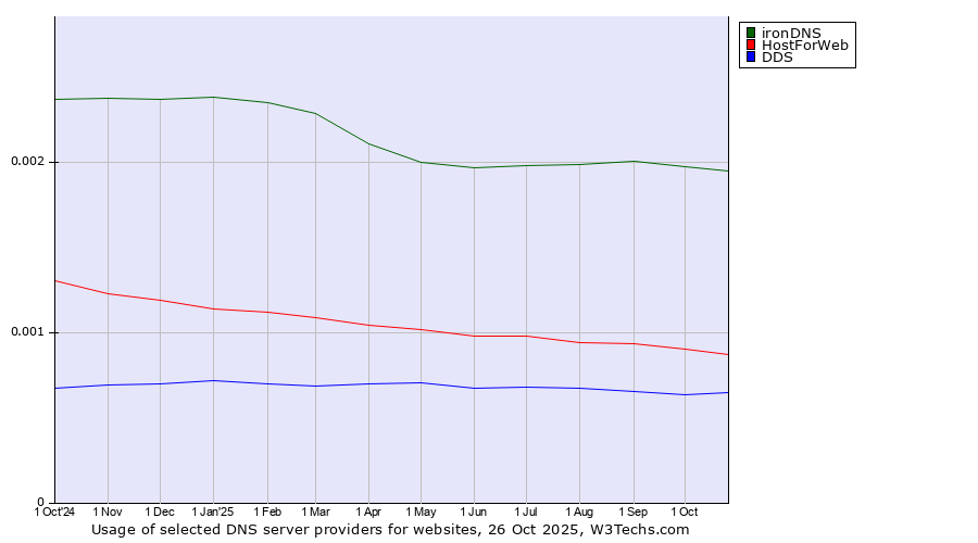 Historical trends in the usage of ironDNS vs. HostForWeb vs. DDS