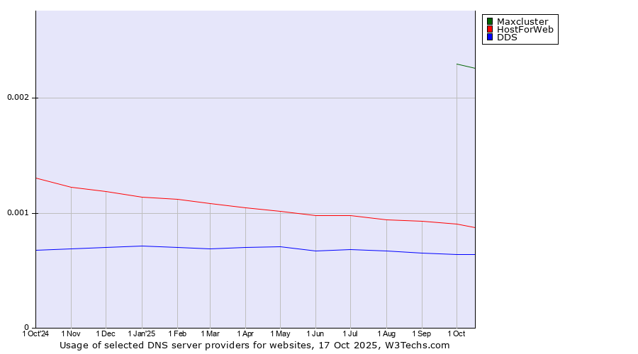 Historical trends in the usage of Maxcluster vs. HostForWeb vs. DDS