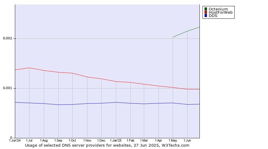Historical trends in the usage of Octenium vs. HostForWeb vs. DDS