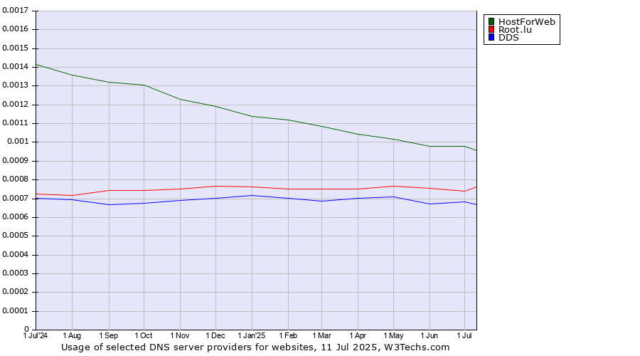 Historical trends in the usage of HostForWeb vs. Root.lu vs. DDS