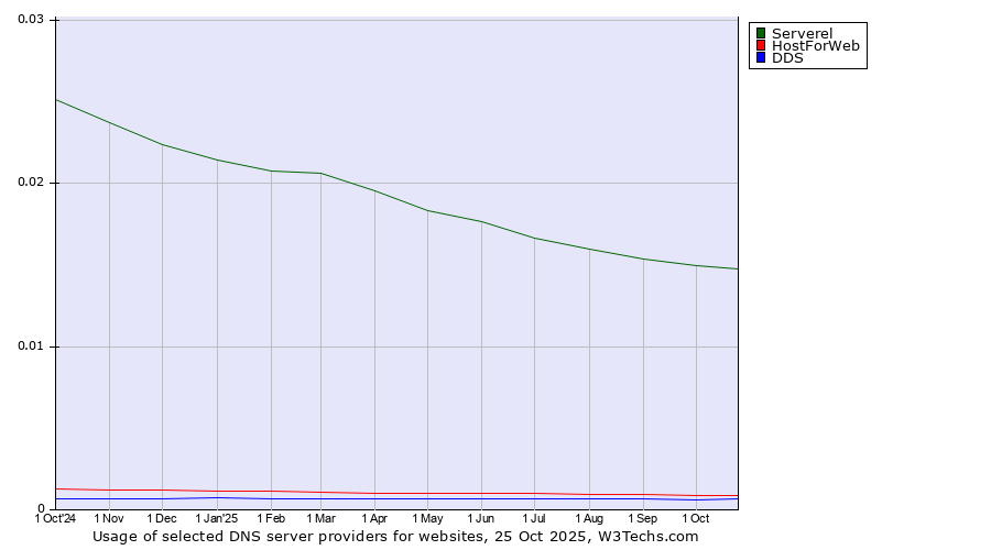 Historical trends in the usage of Serverel vs. HostForWeb vs. DDS