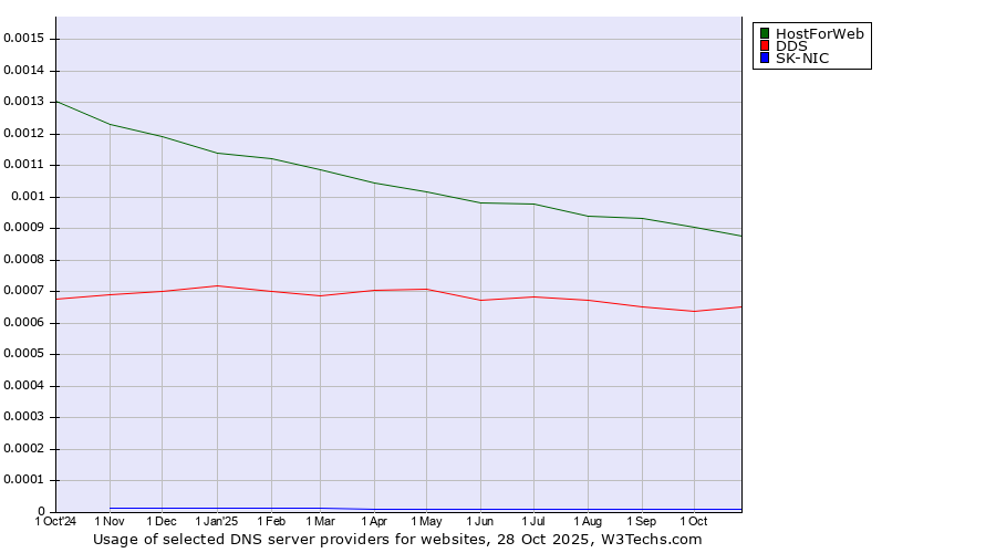 Historical trends in the usage of HostForWeb vs. DDS vs. SK-NIC