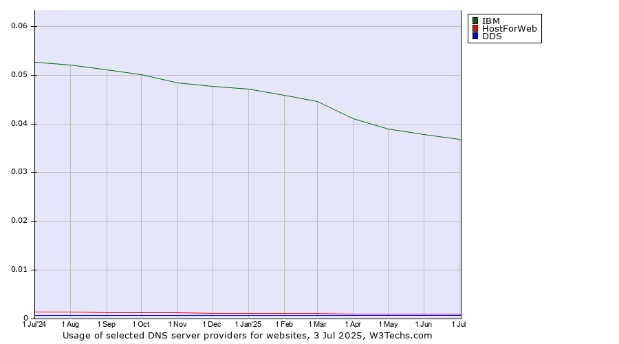 Historical trends in the usage of IBM vs. HostForWeb vs. DDS