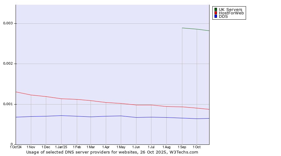 Historical trends in the usage of UK Servers vs. HostForWeb vs. DDS