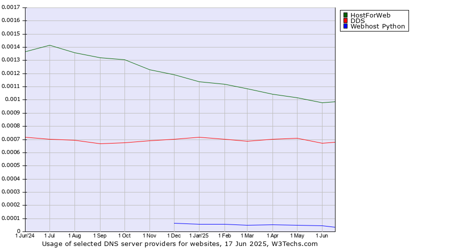 Historical trends in the usage of HostForWeb vs. DDS vs. Webhost Python