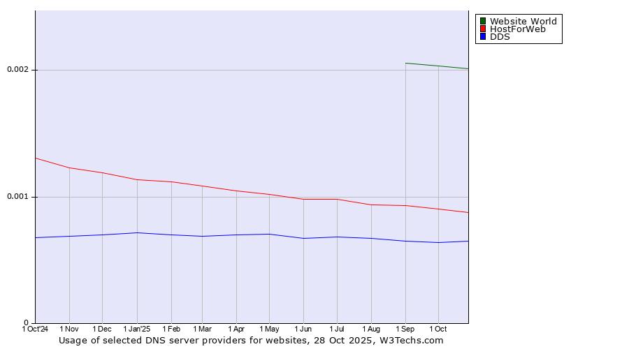 Historical trends in the usage of Website World vs. HostForWeb vs. DDS