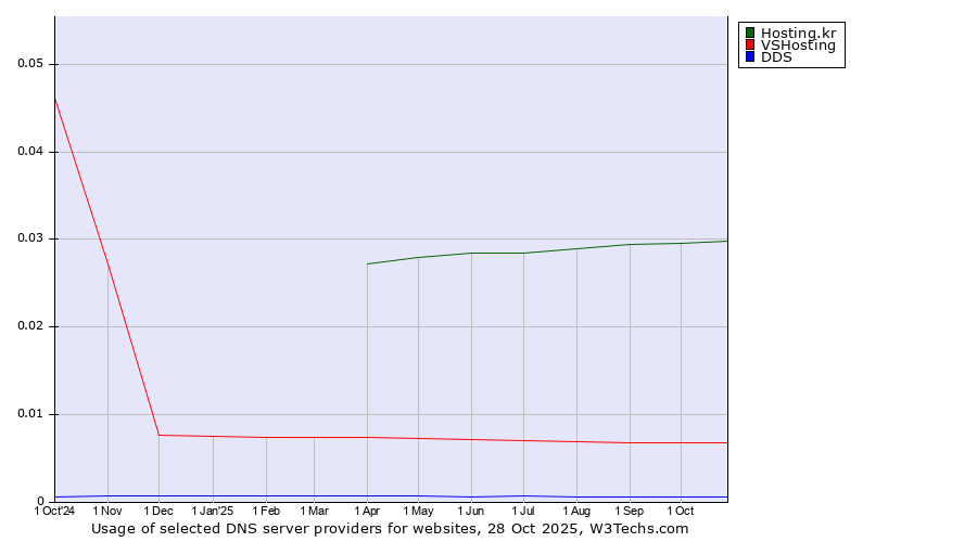 Historical trends in the usage of Hosting.kr vs. VSHosting vs. DDS