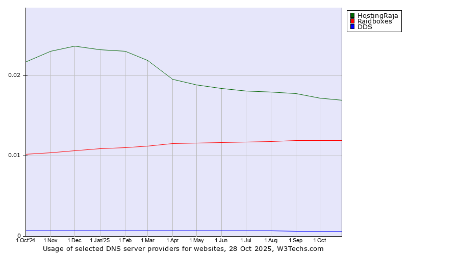 Historical trends in the usage of HostingRaja vs. Raidboxes vs. DDS