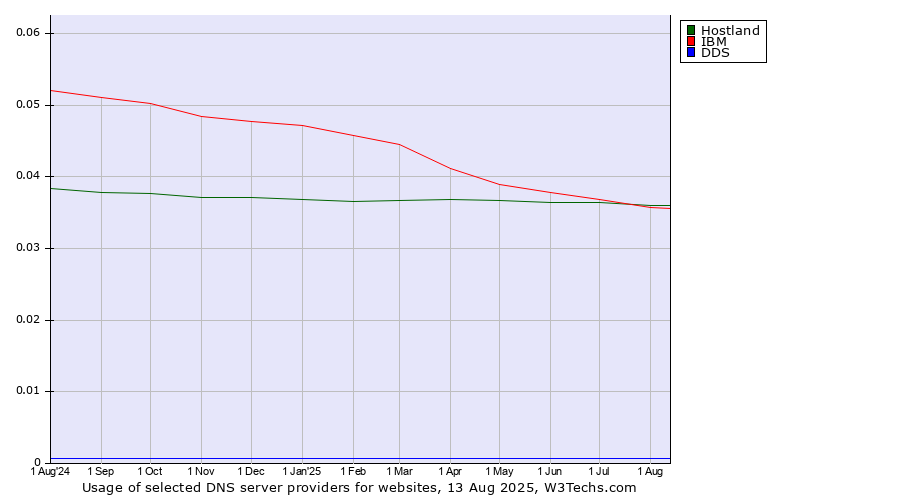 Historical trends in the usage of Hostland vs. IBM vs. DDS