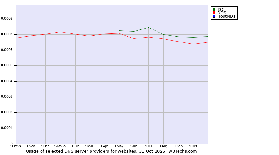 Historical trends in the usage of I3C vs. DDS vs. HostMDs